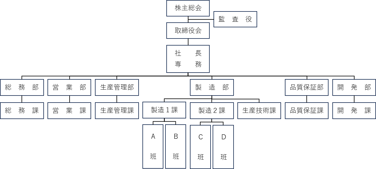 組織図